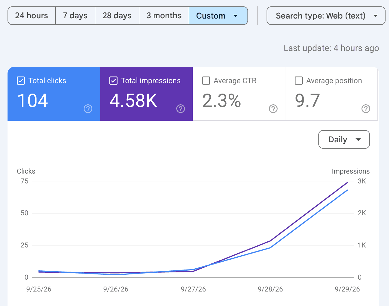 Google Search Console chart for trichotillomania.com showing 104 total clicks and 4.58K impressions, with clicks rising sharply from 27 to 29 September 2026.