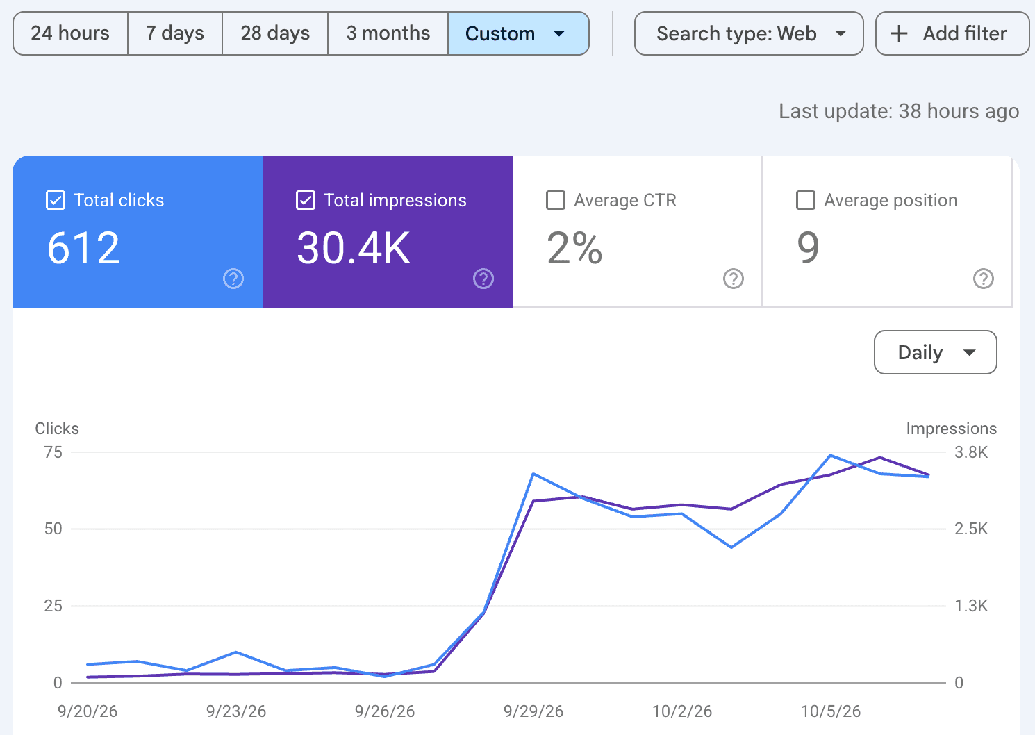 Google Search Console chart for trichotillomania.com showing 612 total clicks and 30.4K impressions, with clicks rising sharply from 27 September and holding above 50 a day through 7 October 2026.