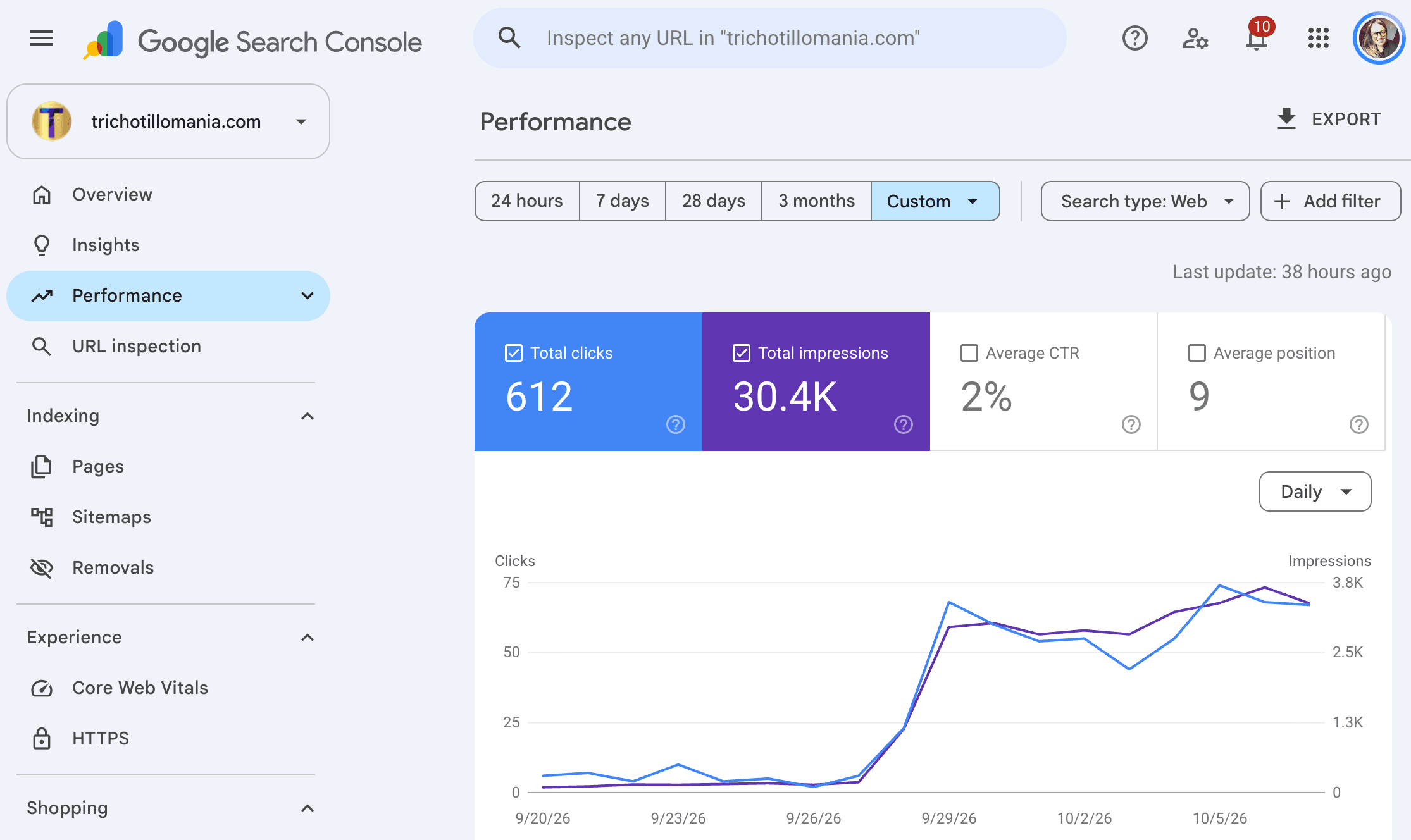 Google Search Console performance report for trichotillomania.com showing 612 total clicks and 30.4K impressions, with clicks rising sharply from 27 September and holding above 50 a day through 7 October 2026.