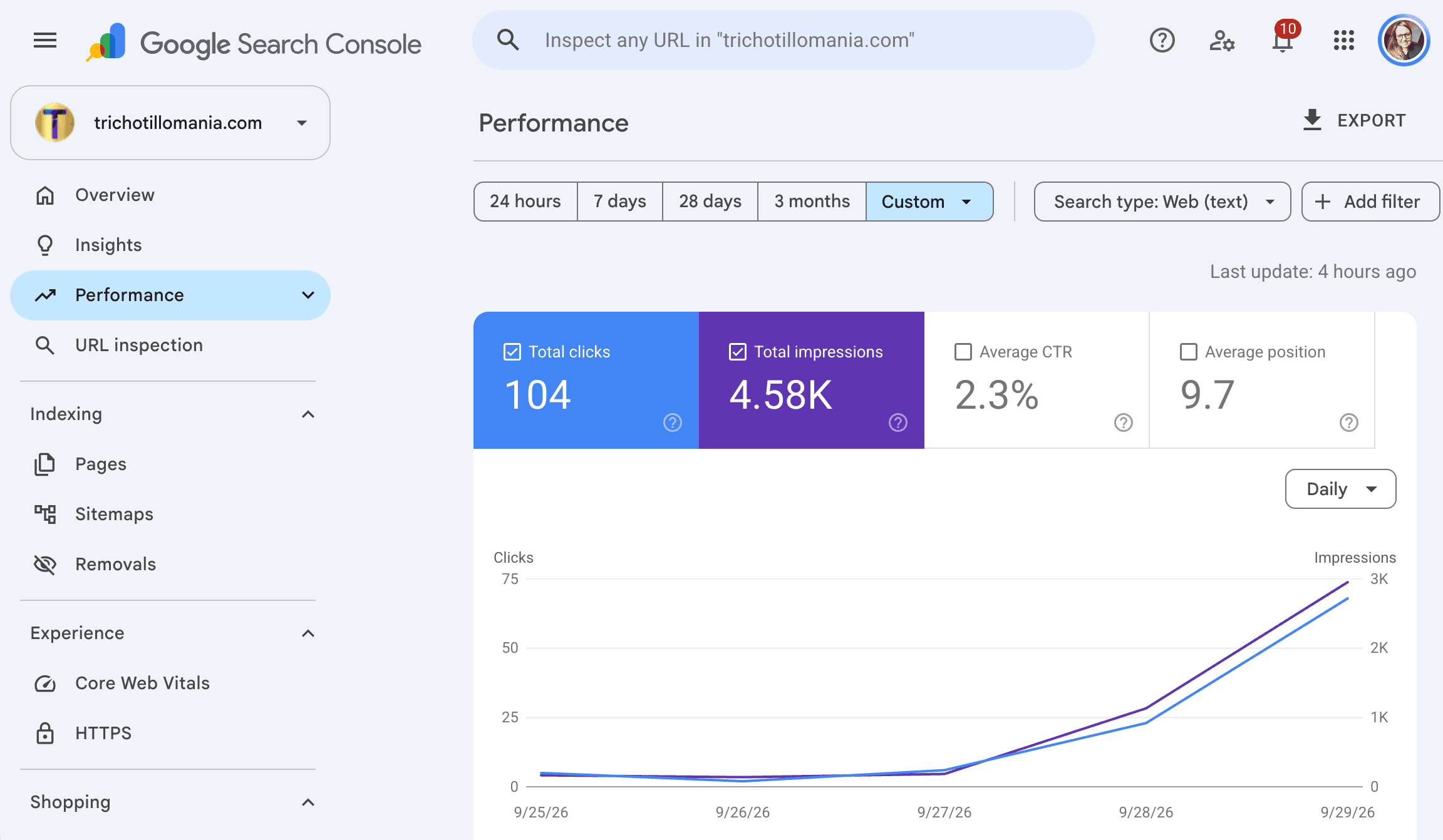 Google Search Console performance report for trichotillomania.com showing 104 total clicks and 4.58K impressions, with clicks rising sharply from 27 to 29 September 2026.